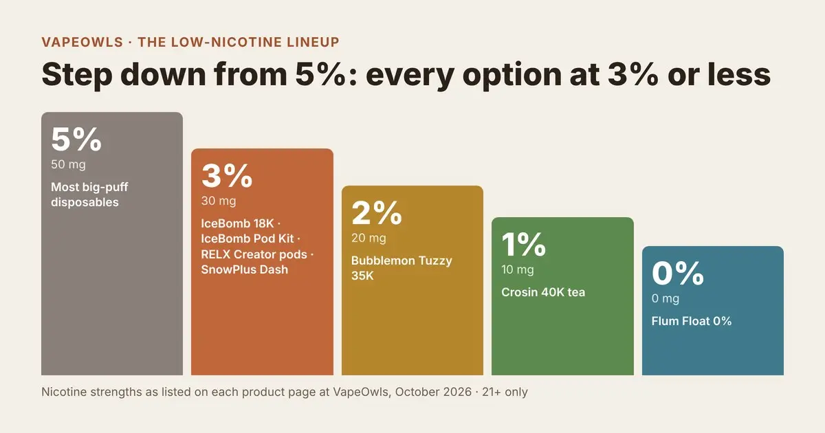 Nicotine strength ladder from 5% down to 0%